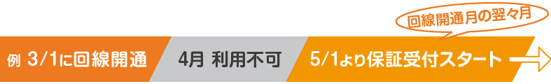 出張・店舗持込・宅配サポートの利用開始日