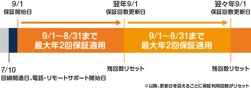 保証回数の更新日と利用イメージ